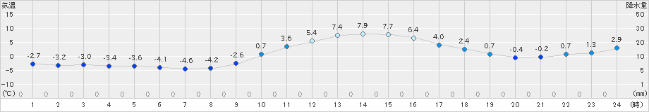 南信濃(>2024年12月25日)のアメダスグラフ