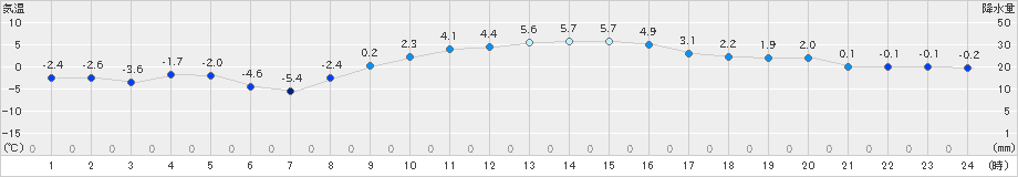 大泉(>2024年12月25日)のアメダスグラフ