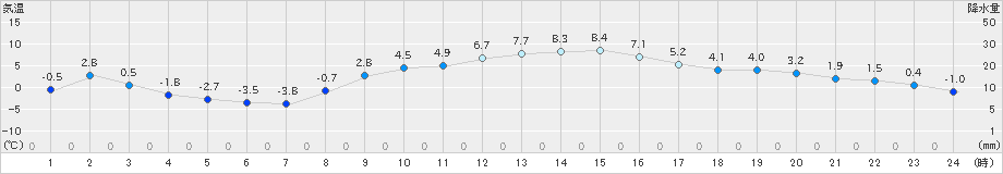 韮崎(>2024年12月25日)のアメダスグラフ