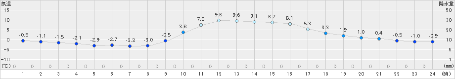 大月(>2024年12月25日)のアメダスグラフ