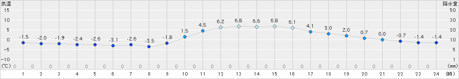 古関(>2024年12月25日)のアメダスグラフ