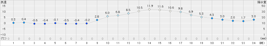 南部(>2024年12月25日)のアメダスグラフ