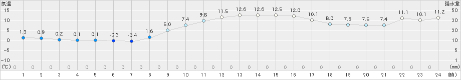 三島(>2024年12月25日)のアメダスグラフ