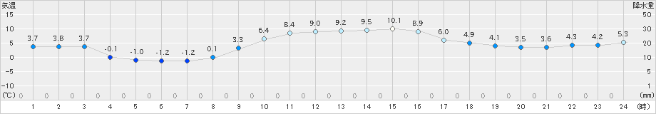 豊田(>2024年12月25日)のアメダスグラフ