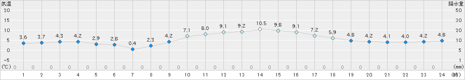 大府(>2024年12月25日)のアメダスグラフ