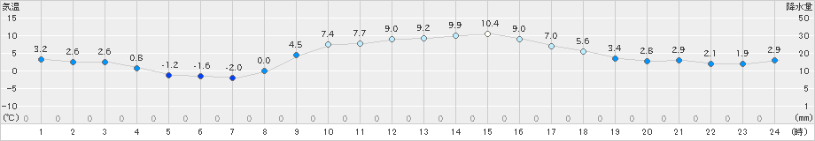 岡崎(>2024年12月25日)のアメダスグラフ