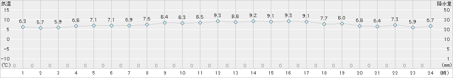 セントレア(>2024年12月25日)のアメダスグラフ