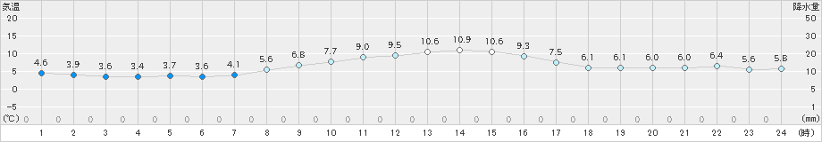 蒲郡(>2024年12月25日)のアメダスグラフ