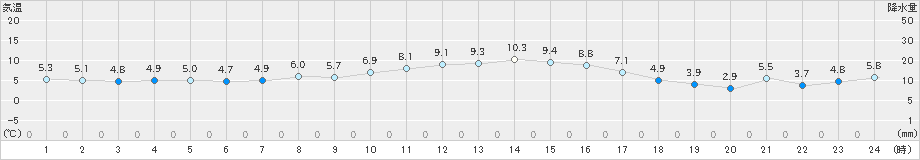 南知多(>2024年12月25日)のアメダスグラフ