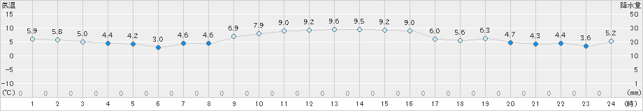 豊橋(>2024年12月25日)のアメダスグラフ