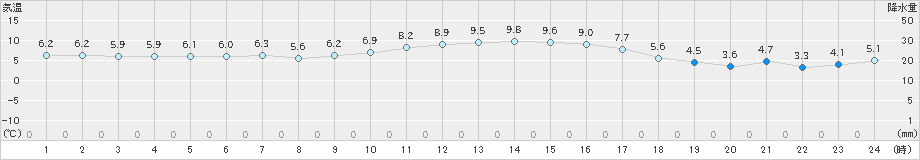 伊良湖(>2024年12月25日)のアメダスグラフ