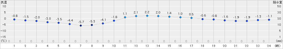 神岡(>2024年12月25日)のアメダスグラフ