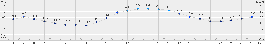 六厩(>2024年12月25日)のアメダスグラフ