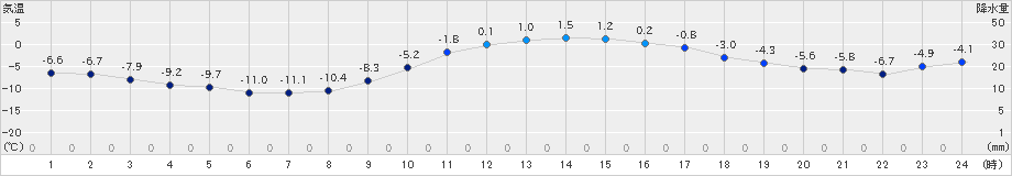 宮之前(>2024年12月25日)のアメダスグラフ