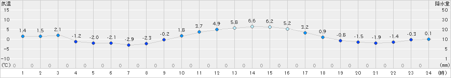 宮地(>2024年12月25日)のアメダスグラフ