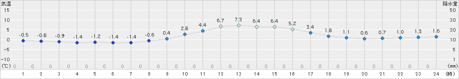 樽見(>2024年12月25日)のアメダスグラフ