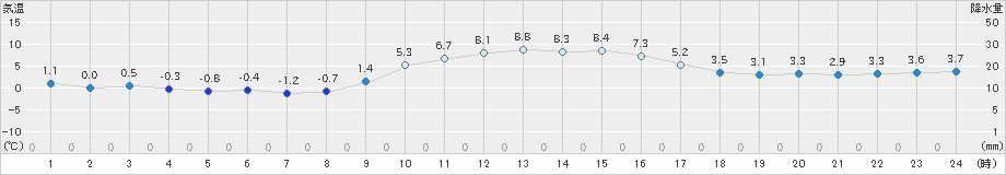 美濃(>2024年12月25日)のアメダスグラフ