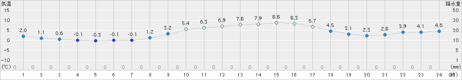 揖斐川(>2024年12月25日)のアメダスグラフ