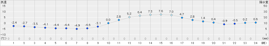 恵那(>2024年12月25日)のアメダスグラフ