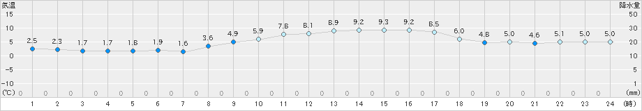 大垣(>2024年12月25日)のアメダスグラフ