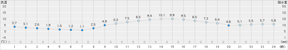 桑名(>2024年12月25日)のアメダスグラフ