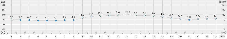 津(>2024年12月25日)のアメダスグラフ