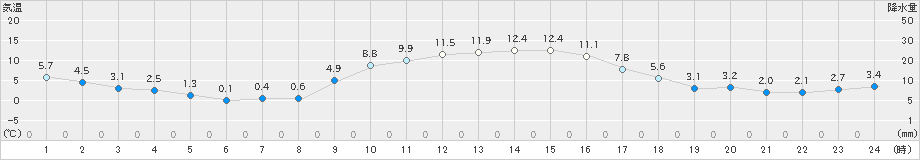 粥見(>2024年12月25日)のアメダスグラフ