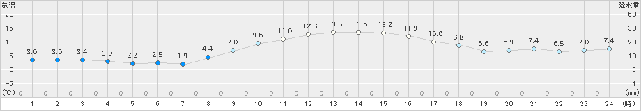 尾鷲(>2024年12月25日)のアメダスグラフ