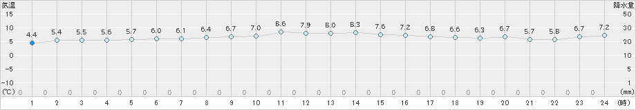 弾崎(>2024年12月25日)のアメダスグラフ