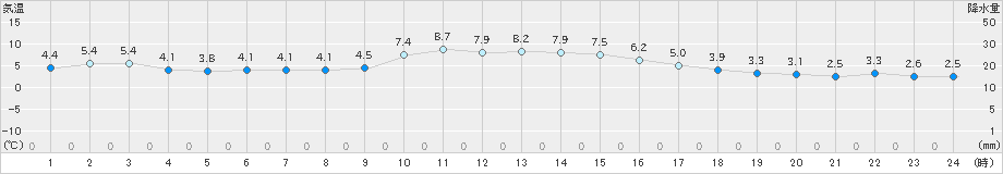 両津(>2024年12月25日)のアメダスグラフ