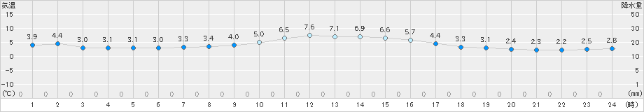 中条(>2024年12月25日)のアメダスグラフ