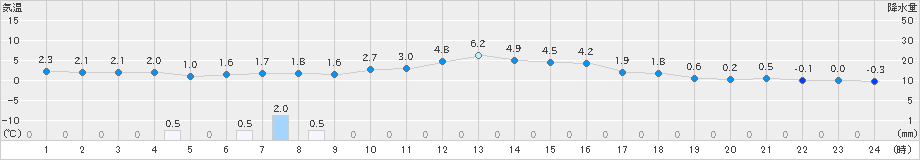 下関(>2024年12月25日)のアメダスグラフ