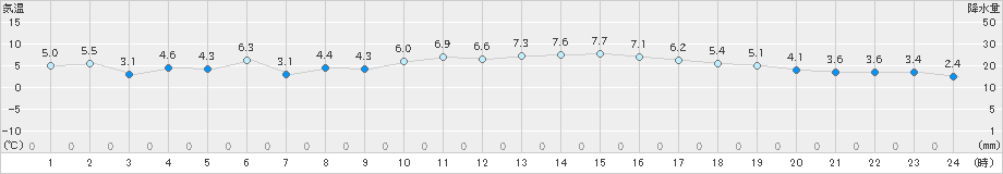 新潟(>2024年12月25日)のアメダスグラフ