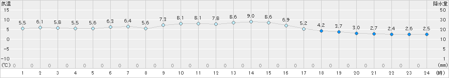 羽茂(>2024年12月25日)のアメダスグラフ