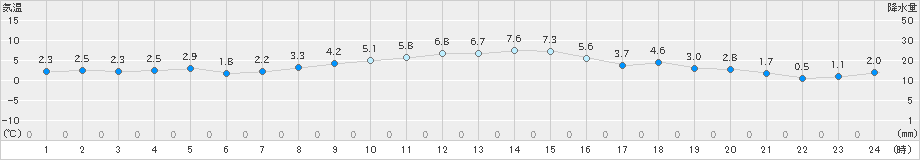 新津(>2024年12月25日)のアメダスグラフ