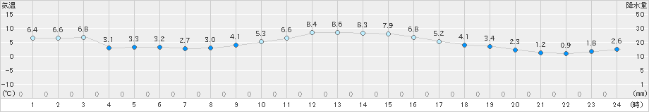 柏崎(>2024年12月25日)のアメダスグラフ