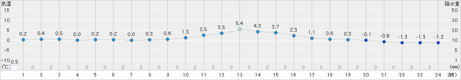 守門(>2024年12月25日)のアメダスグラフ