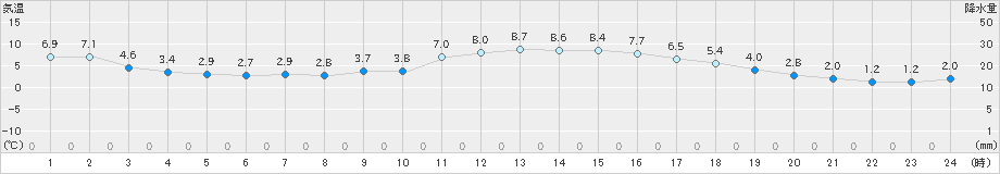 大潟(>2024年12月25日)のアメダスグラフ