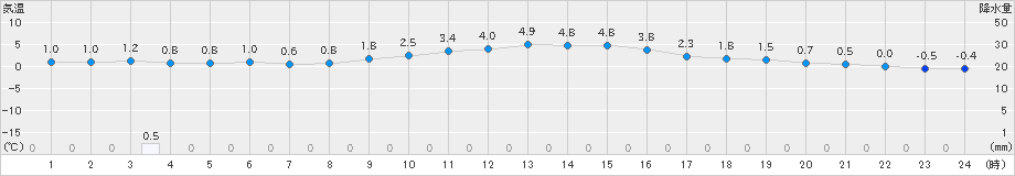 小出(>2024年12月25日)のアメダスグラフ