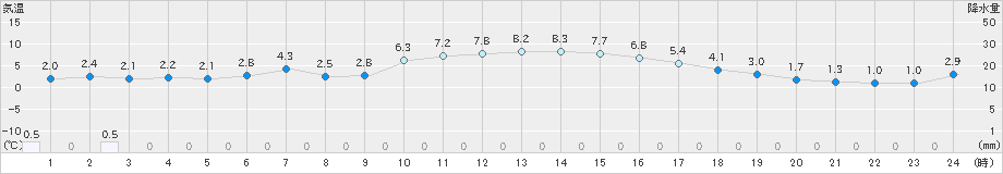 高田(>2024年12月25日)のアメダスグラフ