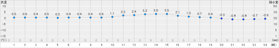 十日町(>2024年12月25日)のアメダスグラフ