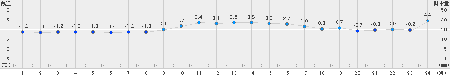 関山(>2024年12月25日)のアメダスグラフ