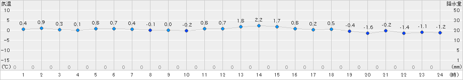 津南(>2024年12月25日)のアメダスグラフ