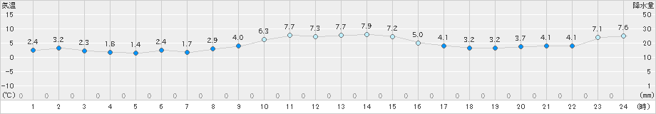 朝日(>2024年12月25日)のアメダスグラフ