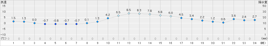 氷見(>2024年12月25日)のアメダスグラフ