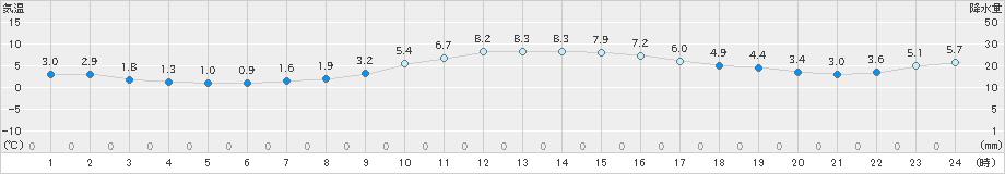 伏木(>2024年12月25日)のアメダスグラフ