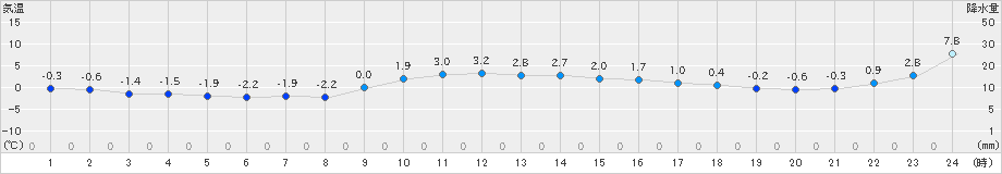 上市(>2024年12月25日)のアメダスグラフ