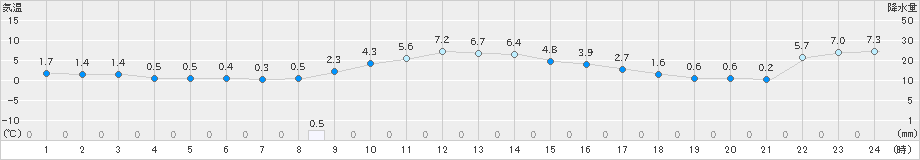 八尾(>2024年12月25日)のアメダスグラフ