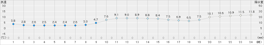 志賀(>2024年12月25日)のアメダスグラフ