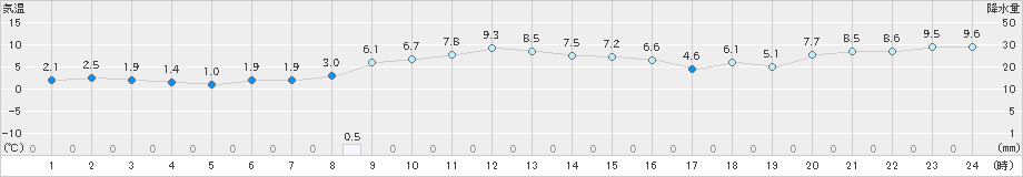 七尾(>2024年12月25日)のアメダスグラフ